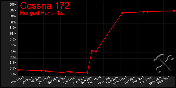 Last 7 Days Graph of Cessna 172