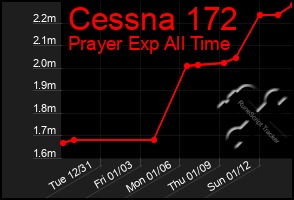 Total Graph of Cessna 172