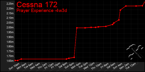 Last 31 Days Graph of Cessna 172