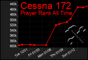 Total Graph of Cessna 172