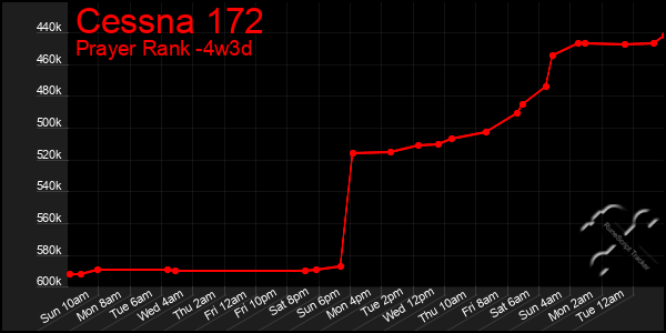 Last 31 Days Graph of Cessna 172