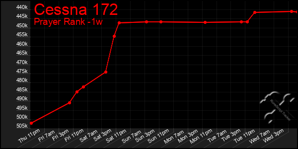 Last 7 Days Graph of Cessna 172