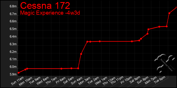 Last 31 Days Graph of Cessna 172