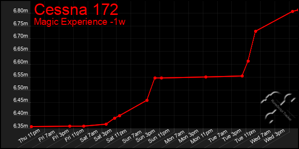 Last 7 Days Graph of Cessna 172