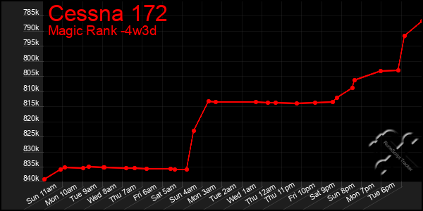 Last 31 Days Graph of Cessna 172