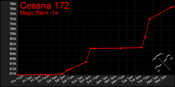 Last 7 Days Graph of Cessna 172