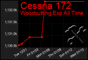 Total Graph of Cessna 172