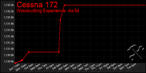 Last 31 Days Graph of Cessna 172