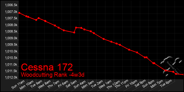 Last 31 Days Graph of Cessna 172