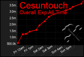 Total Graph of Cesuntouch