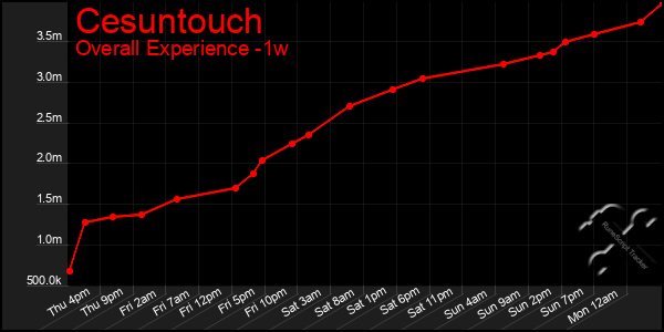 Last 7 Days Graph of Cesuntouch