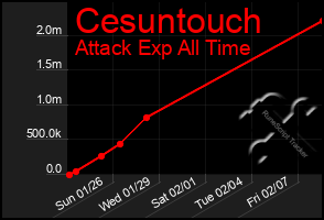 Total Graph of Cesuntouch