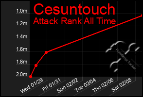 Total Graph of Cesuntouch