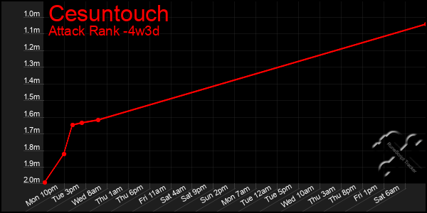 Last 31 Days Graph of Cesuntouch