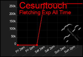 Total Graph of Cesuntouch