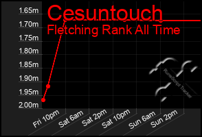 Total Graph of Cesuntouch