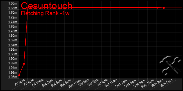 Last 7 Days Graph of Cesuntouch