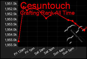 Total Graph of Cesuntouch