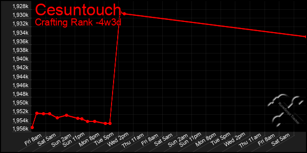 Last 31 Days Graph of Cesuntouch