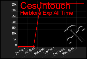 Total Graph of Cesuntouch