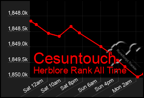 Total Graph of Cesuntouch