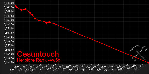 Last 31 Days Graph of Cesuntouch