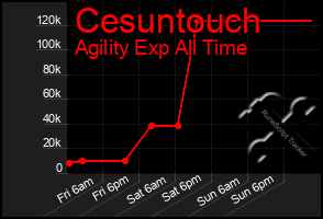 Total Graph of Cesuntouch