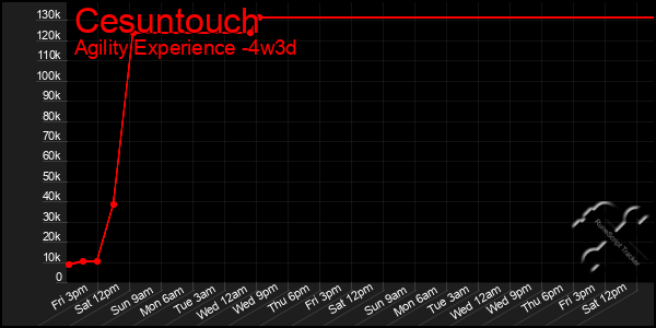 Last 31 Days Graph of Cesuntouch