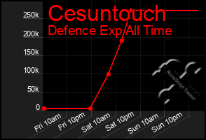 Total Graph of Cesuntouch