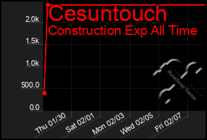 Total Graph of Cesuntouch