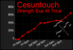 Total Graph of Cesuntouch