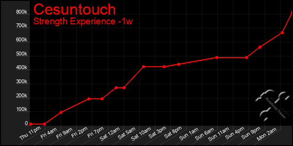 Last 7 Days Graph of Cesuntouch