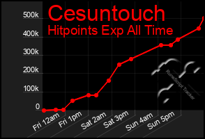 Total Graph of Cesuntouch