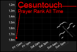 Total Graph of Cesuntouch