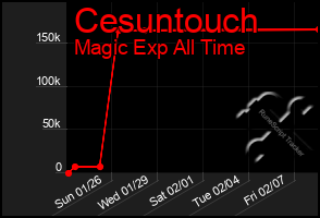 Total Graph of Cesuntouch