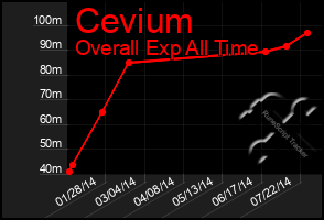 Total Graph of Cevium