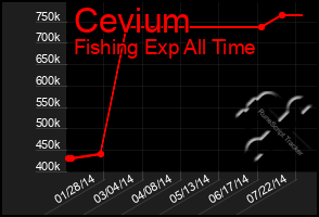 Total Graph of Cevium