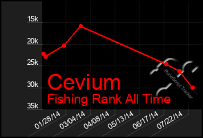 Total Graph of Cevium