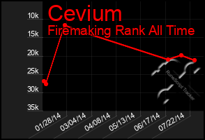 Total Graph of Cevium