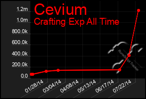 Total Graph of Cevium