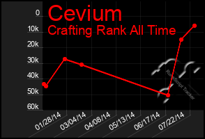 Total Graph of Cevium