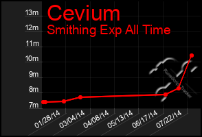 Total Graph of Cevium