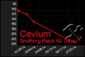 Total Graph of Cevium