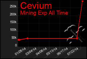 Total Graph of Cevium