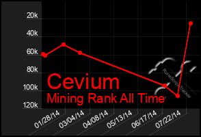 Total Graph of Cevium