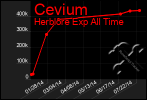 Total Graph of Cevium