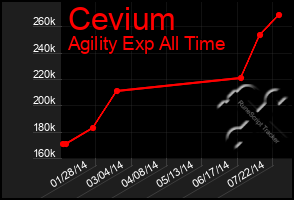 Total Graph of Cevium