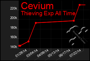 Total Graph of Cevium