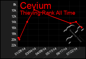 Total Graph of Cevium