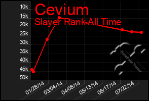 Total Graph of Cevium